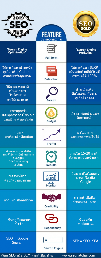 compare between seo + sem